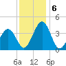 Menantico Creek entrance tide chart for Friday, December 6, 2024