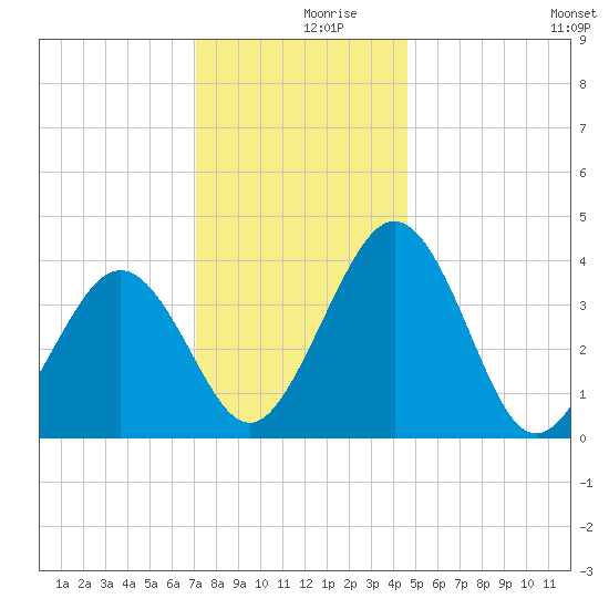 Menantico Creek entrance tide chart for Saturday, December 7, 2024