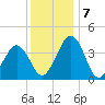 Menantico Creek entrance tide chart for Saturday, December 7, 2024