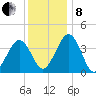 Menantico Creek entrance tide chart for Sunday, December 8, 2024