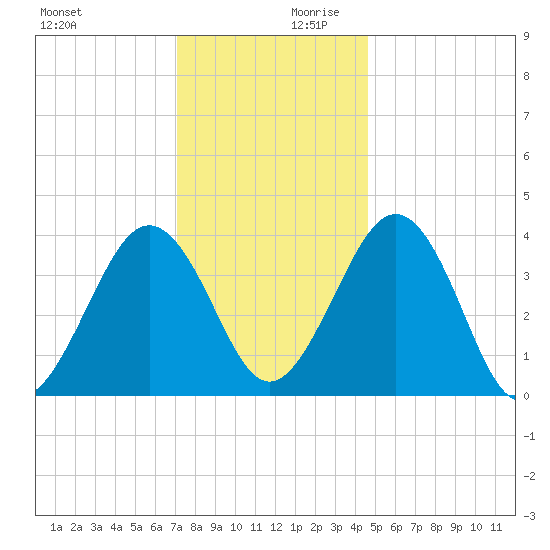 Menantico Creek entrance tide chart for Monday, December 9, 2024