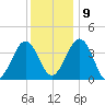 Menantico Creek entrance tide chart for Monday, December 9, 2024