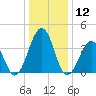 Menantico Creek entrance tide chart for Sunday, January 12, 2025