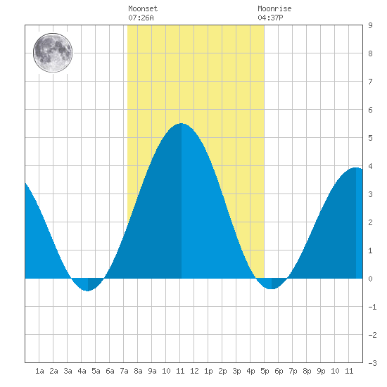 Menantico Creek entrance tide chart for Monday, January 13, 2025