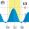 Menantico Creek entrance tide chart for Monday, January 13, 2025