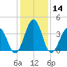 Menantico Creek entrance tide chart for Tuesday, January 14, 2025
