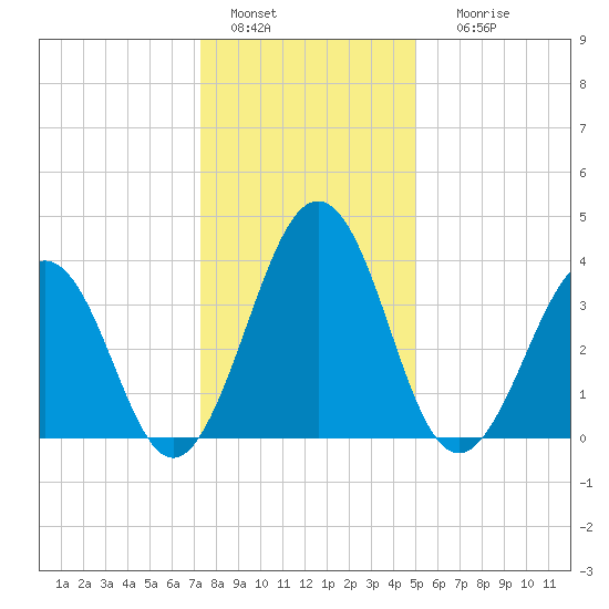 Menantico Creek entrance tide chart for Wednesday, January 15, 2025