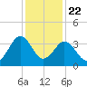 Menantico Creek entrance tide chart for Wednesday, January 22, 2025