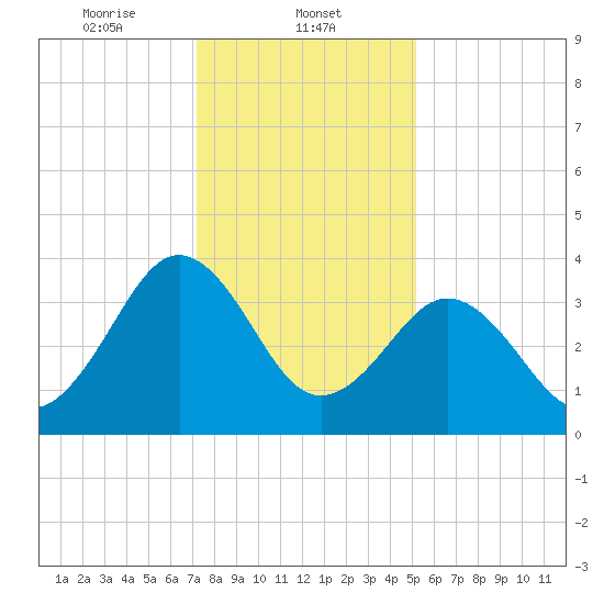 Menantico Creek entrance tide chart for Thursday, January 23, 2025
