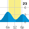 Menantico Creek entrance tide chart for Thursday, January 23, 2025