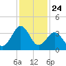 Menantico Creek entrance tide chart for Friday, January 24, 2025