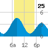 Menantico Creek entrance tide chart for Saturday, January 25, 2025