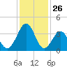 Menantico Creek entrance tide chart for Sunday, January 26, 2025