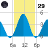 Menantico Creek entrance tide chart for Wednesday, January 29, 2025