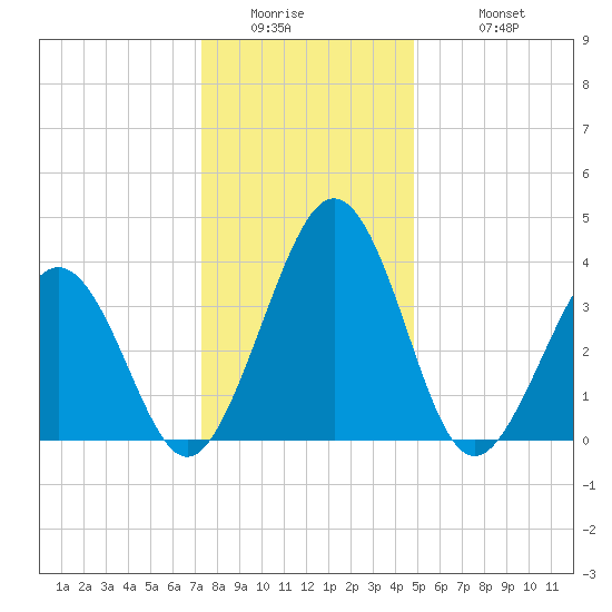 Menantico Creek entrance tide chart for Thursday, January 2, 2025