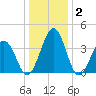 Menantico Creek entrance tide chart for Thursday, January 2, 2025