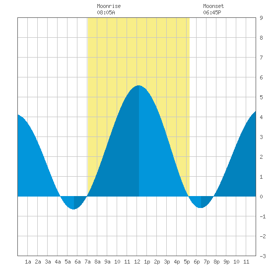 Menantico Creek entrance tide chart for Thursday, January 30, 2025