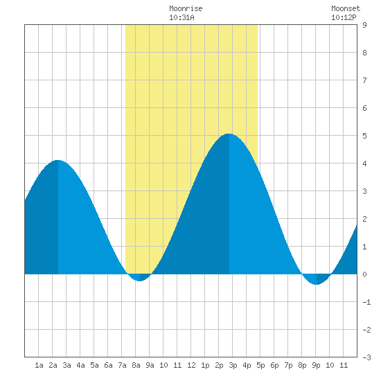 Menantico Creek entrance tide chart for Saturday, January 4, 2025