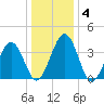 Menantico Creek entrance tide chart for Saturday, January 4, 2025