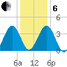 Menantico Creek entrance tide chart for Monday, January 6, 2025