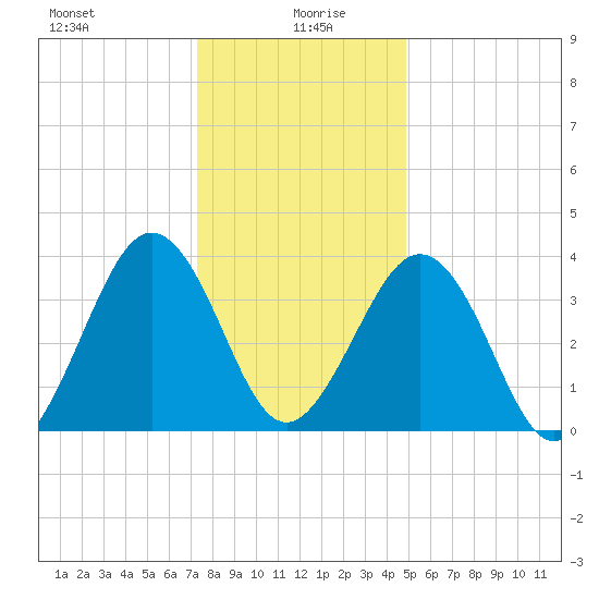 Menantico Creek entrance tide chart for Tuesday, January 7, 2025
