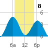 Menantico Creek entrance tide chart for Wednesday, January 8, 2025