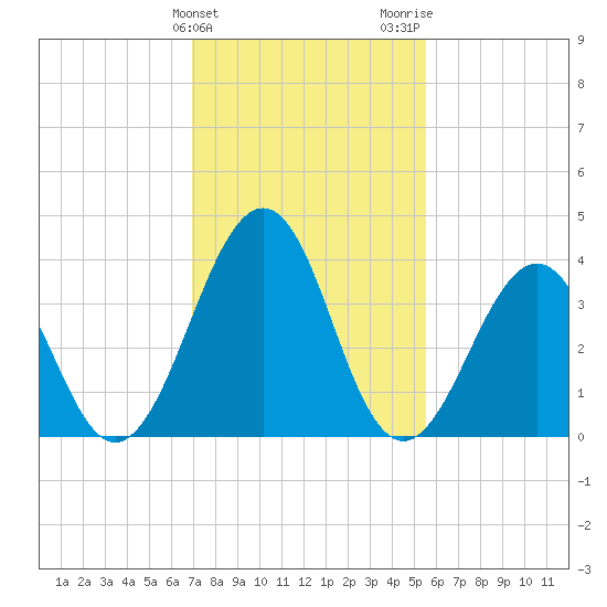 Menantico Creek entrance tide chart for Monday, February 10, 2025