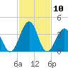 Menantico Creek entrance tide chart for Monday, February 10, 2025