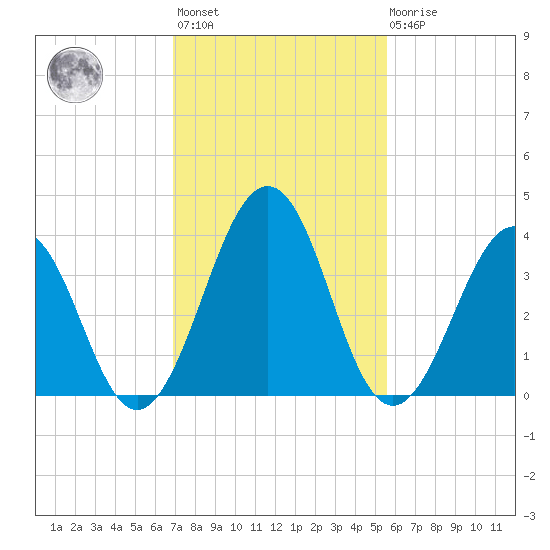 Menantico Creek entrance tide chart for Wednesday, February 12, 2025