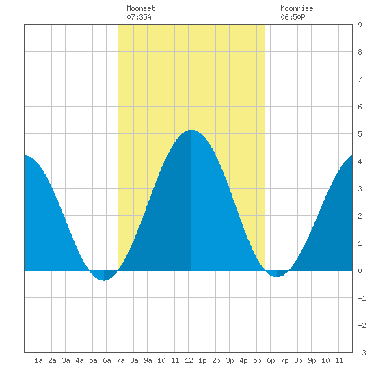 Menantico Creek entrance tide chart for Thursday, February 13, 2025