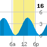 Menantico Creek entrance tide chart for Sunday, February 16, 2025