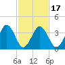 Menantico Creek entrance tide chart for Monday, February 17, 2025