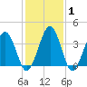 Menantico Creek entrance tide chart for Saturday, February 1, 2025