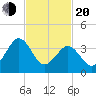 Menantico Creek entrance tide chart for Thursday, February 20, 2025