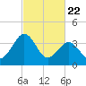 Menantico Creek entrance tide chart for Saturday, February 22, 2025
