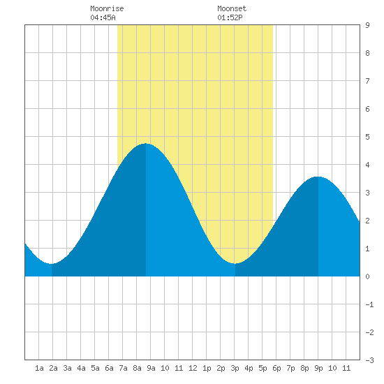Menantico Creek entrance tide chart for Monday, February 24, 2025