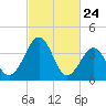 Menantico Creek entrance tide chart for Monday, February 24, 2025