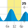 Menantico Creek entrance tide chart for Tuesday, February 25, 2025