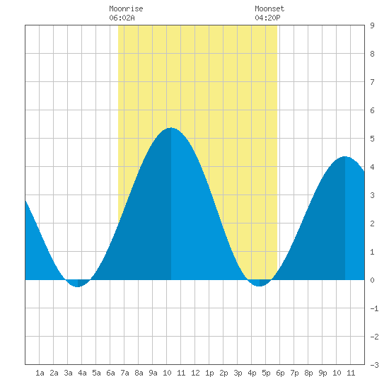 Menantico Creek entrance tide chart for Wednesday, February 26, 2025