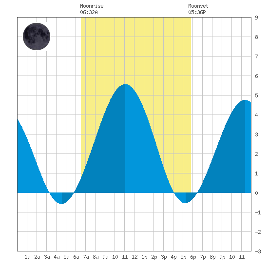 Menantico Creek entrance tide chart for Thursday, February 27, 2025