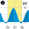Menantico Creek entrance tide chart for Thursday, February 27, 2025