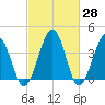 Menantico Creek entrance tide chart for Friday, February 28, 2025