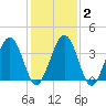 Menantico Creek entrance tide chart for Sunday, February 2, 2025