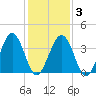 Menantico Creek entrance tide chart for Monday, February 3, 2025