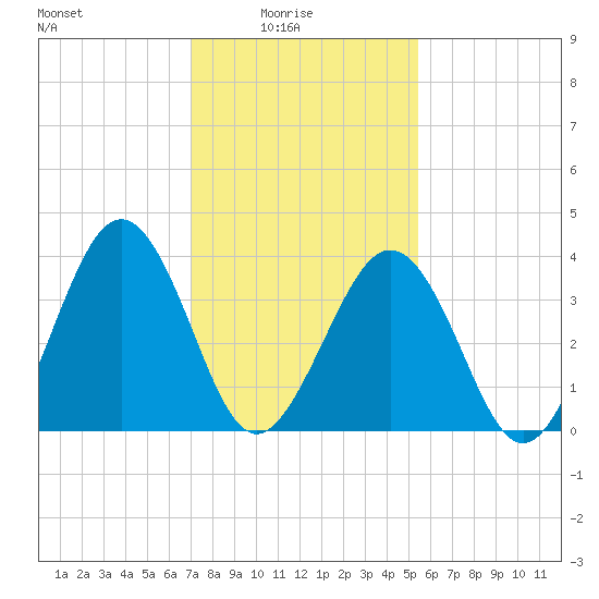 Menantico Creek entrance tide chart for Tuesday, February 4, 2025