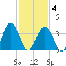 Menantico Creek entrance tide chart for Tuesday, February 4, 2025