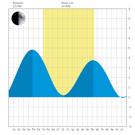 Menantico Creek entrance tide chart for Wednesday, February 5, 2025