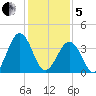 Menantico Creek entrance tide chart for Wednesday, February 5, 2025