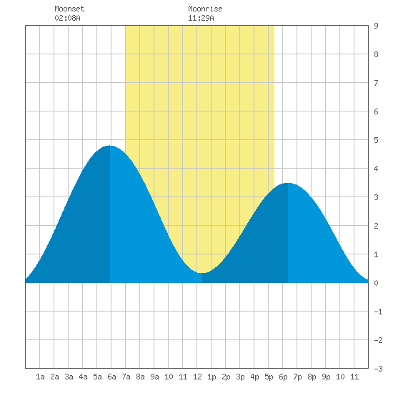 Menantico Creek entrance tide chart for Thursday, February 6, 2025