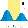 Menantico Creek entrance tide chart for Thursday, February 6, 2025